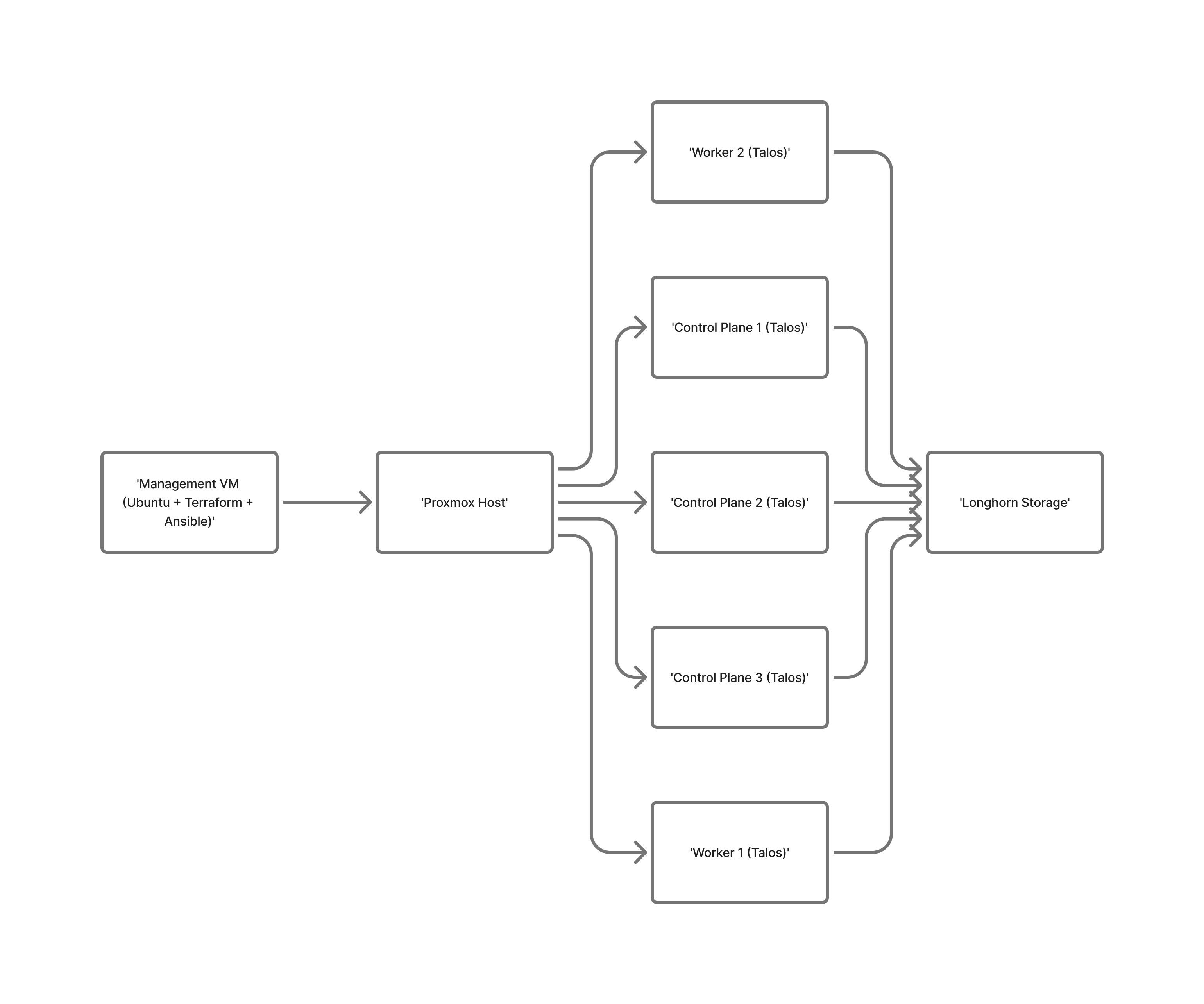 Talos Cluster Architecture